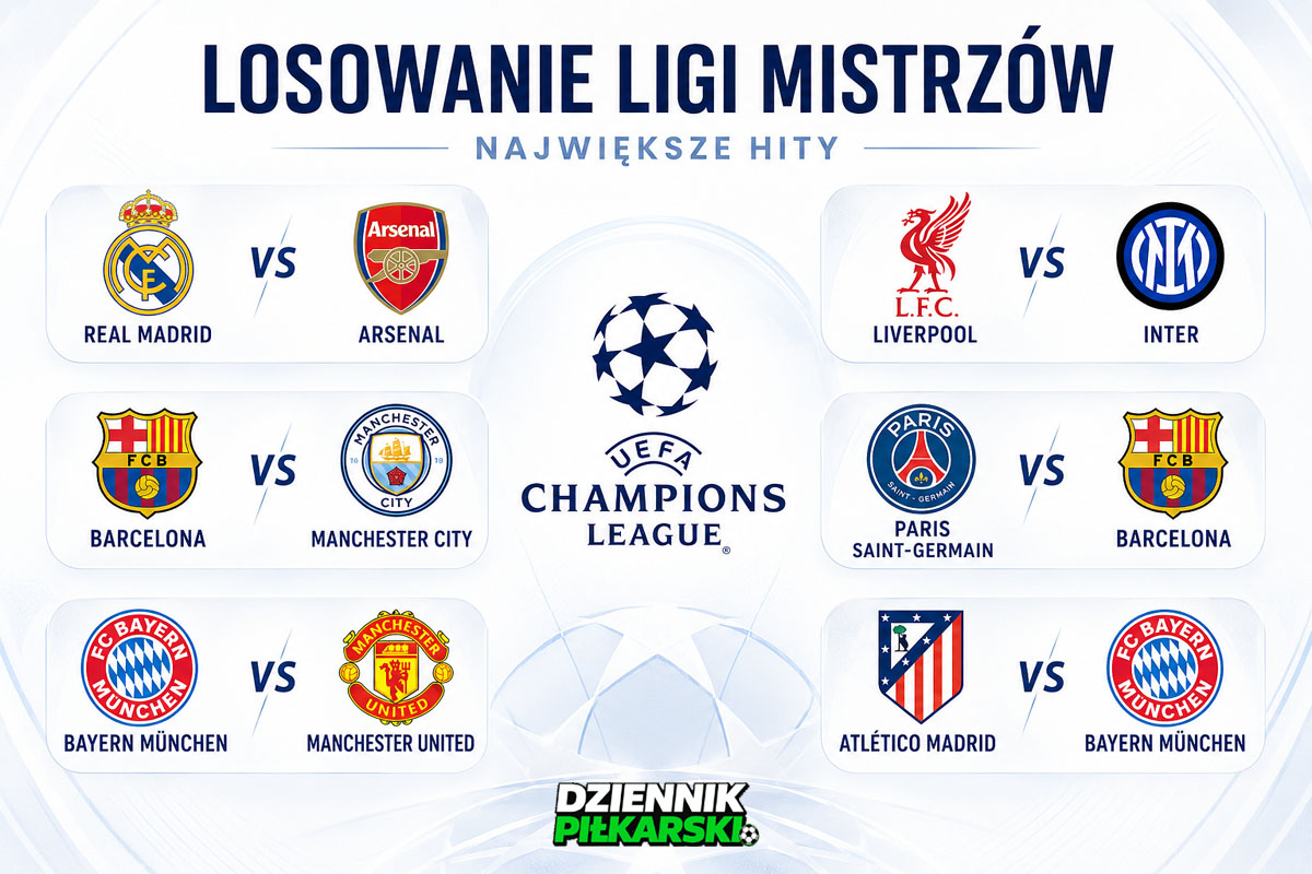Losowanie Ligi Mistrzów 2026/27 – najciekawsze mecze fazy ligowej: Real Madryt – Arsenal, Barcelona – Manchester City, Bayern Monachium – Manchester United, Liverpool – Inter, PSG – Barcelona i Atlético Madryt – Bayern Monachium.