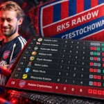 Tomasz Kaczmarek jako trener Rakowa Częstochowa na tle herbu klubu i tabeli Ekstraklasy, w której Raków zajmuje ostatnie miejsce